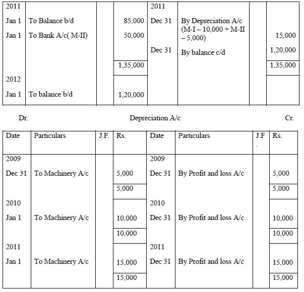 CBSE Class 11 Accountancy Depreciation Provisions And Reserves Concepts